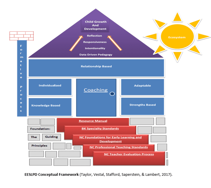  ESLPD Conceptual Framework